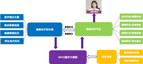 apus 智慧就医服务助手 晋级第二届医学人工智能主题赛决赛